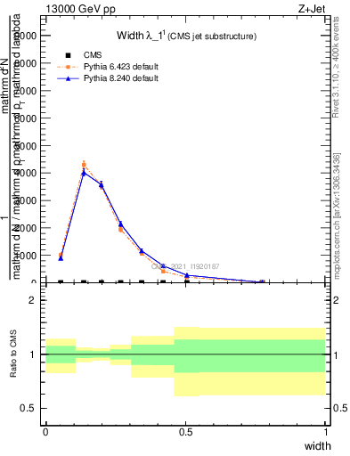 Plot of j.width in 13000 GeV pp collisions