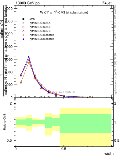 Plot of j.width in 13000 GeV pp collisions