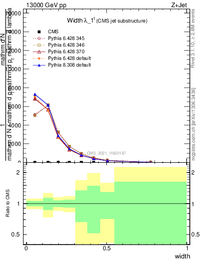 Plot of j.width in 13000 GeV pp collisions