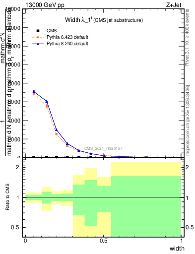 Plot of j.width in 13000 GeV pp collisions