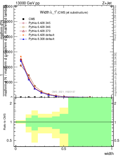 Plot of j.width in 13000 GeV pp collisions