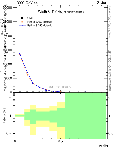 Plot of j.width in 13000 GeV pp collisions