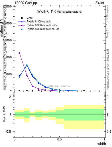 Plot of j.width in 13000 GeV pp collisions