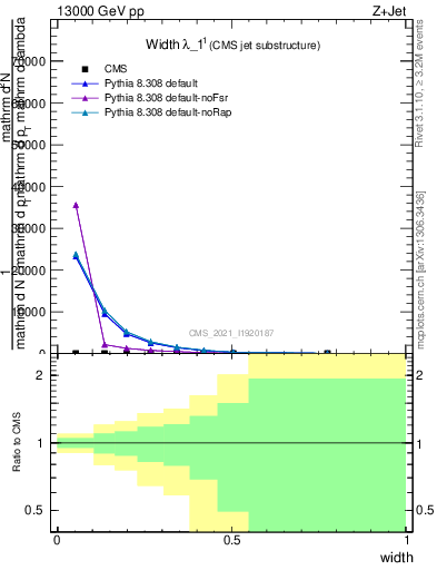 Plot of j.width in 13000 GeV pp collisions