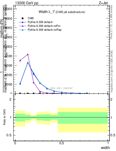 Plot of j.width in 13000 GeV pp collisions