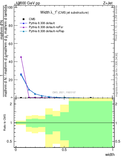 Plot of j.width in 13000 GeV pp collisions