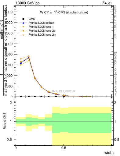 Plot of j.width in 13000 GeV pp collisions