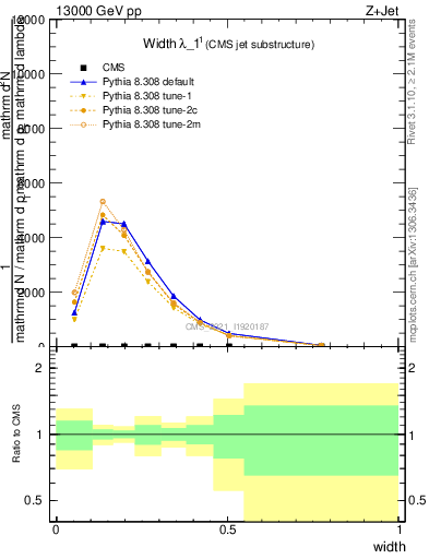 Plot of j.width in 13000 GeV pp collisions