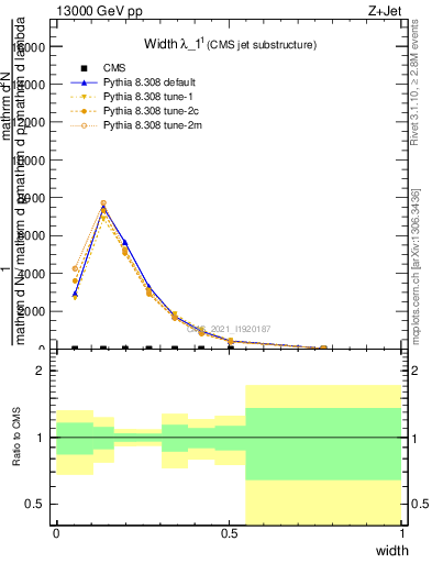 Plot of j.width in 13000 GeV pp collisions