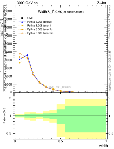 Plot of j.width in 13000 GeV pp collisions