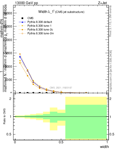 Plot of j.width in 13000 GeV pp collisions