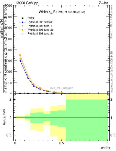 Plot of j.width in 13000 GeV pp collisions