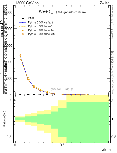 Plot of j.width in 13000 GeV pp collisions