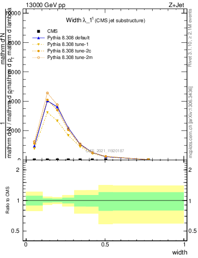 Plot of j.width in 13000 GeV pp collisions