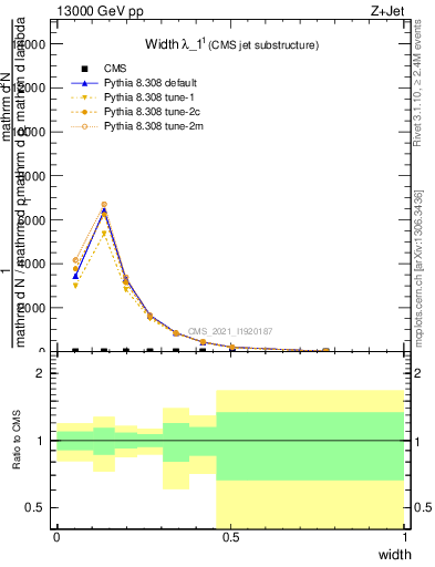 Plot of j.width in 13000 GeV pp collisions