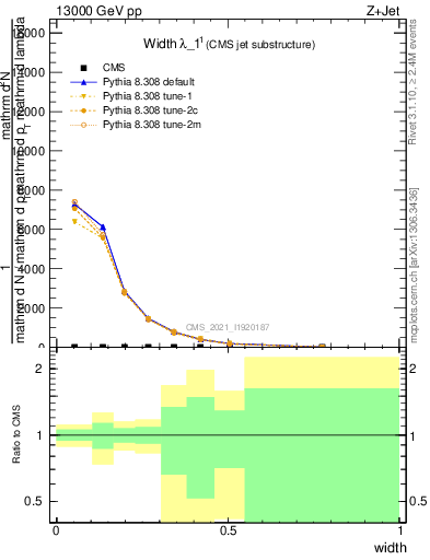 Plot of j.width in 13000 GeV pp collisions