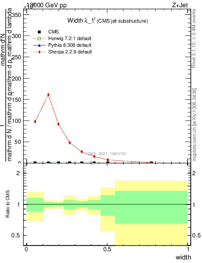 Plot of j.width in 13000 GeV pp collisions