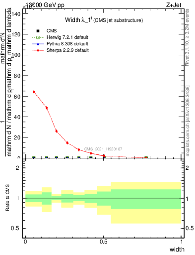 Plot of j.width in 13000 GeV pp collisions