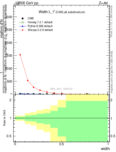 Plot of j.width in 13000 GeV pp collisions