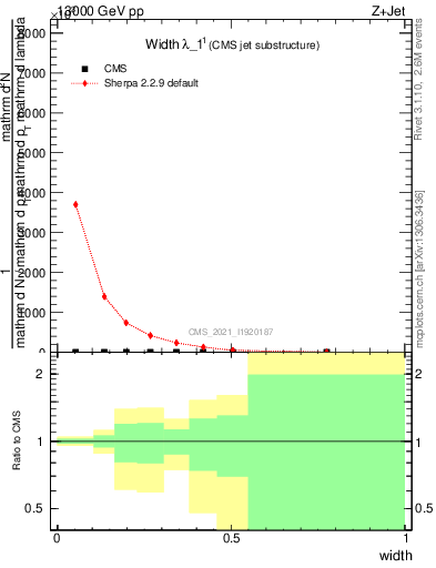 Plot of j.width in 13000 GeV pp collisions