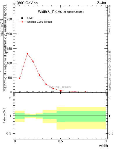 Plot of j.width in 13000 GeV pp collisions