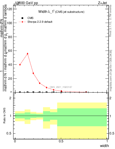 Plot of j.width in 13000 GeV pp collisions