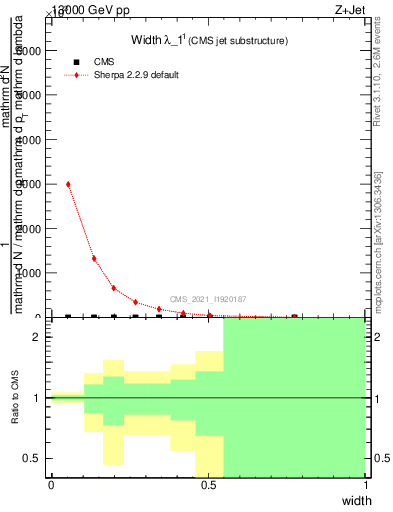 Plot of j.width in 13000 GeV pp collisions