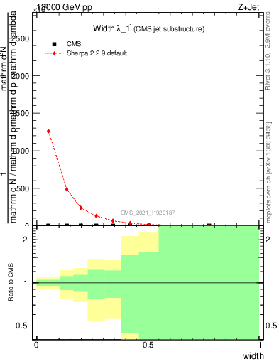 Plot of j.width in 13000 GeV pp collisions