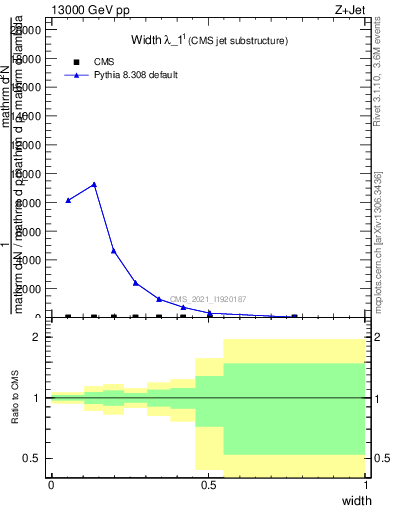 Plot of j.width in 13000 GeV pp collisions