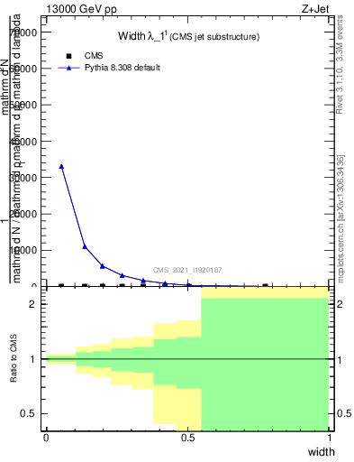 Plot of j.width in 13000 GeV pp collisions