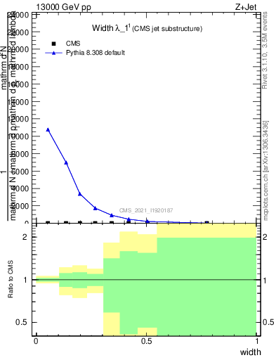 Plot of j.width in 13000 GeV pp collisions