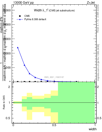 Plot of j.width in 13000 GeV pp collisions