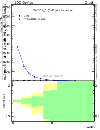 Plot of j.width in 13000 GeV pp collisions