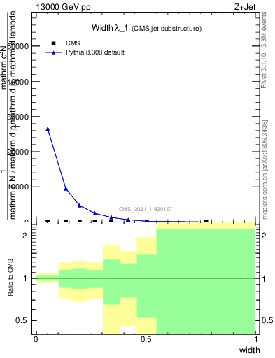 Plot of j.width in 13000 GeV pp collisions