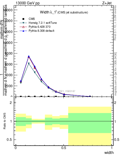 Plot of j.width in 13000 GeV pp collisions