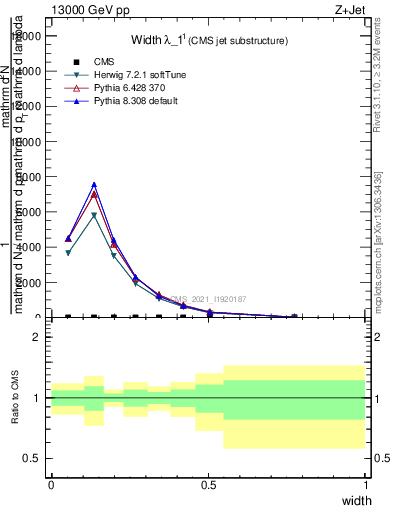 Plot of j.width in 13000 GeV pp collisions