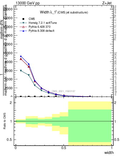 Plot of j.width in 13000 GeV pp collisions