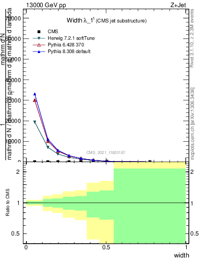 Plot of j.width in 13000 GeV pp collisions