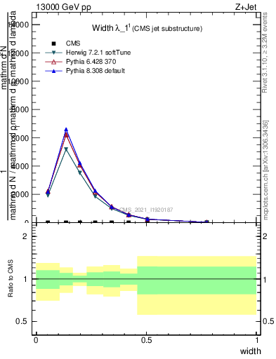 Plot of j.width in 13000 GeV pp collisions