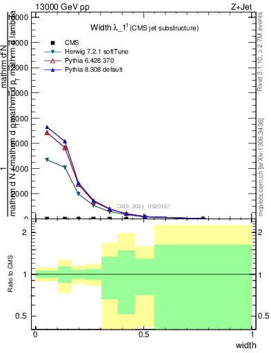 Plot of j.width in 13000 GeV pp collisions