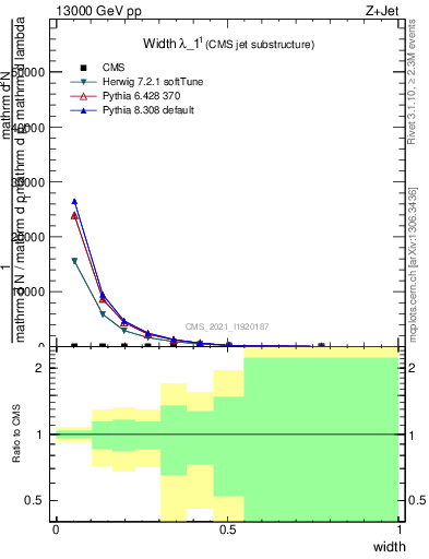 Plot of j.width in 13000 GeV pp collisions