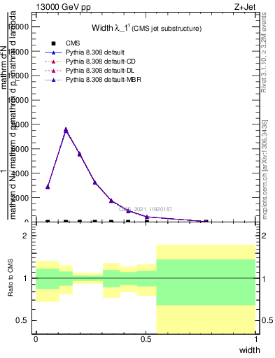 Plot of j.width in 13000 GeV pp collisions