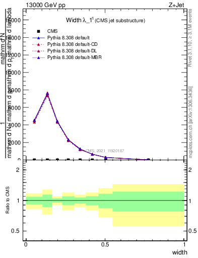 Plot of j.width in 13000 GeV pp collisions