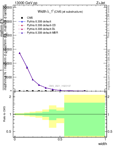 Plot of j.width in 13000 GeV pp collisions