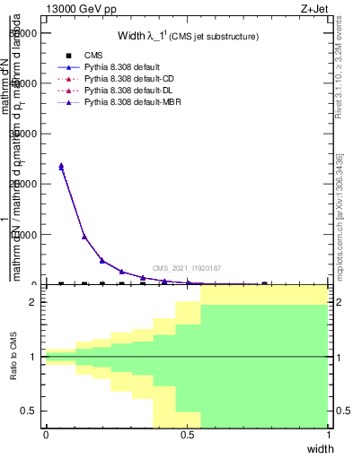 Plot of j.width in 13000 GeV pp collisions