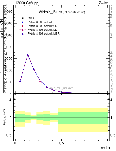 Plot of j.width in 13000 GeV pp collisions