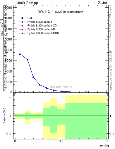 Plot of j.width in 13000 GeV pp collisions