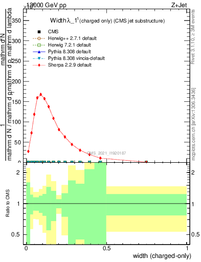 Plot of j.width.c in 13000 GeV pp collisions