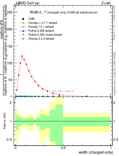 Plot of j.width.c in 13000 GeV pp collisions