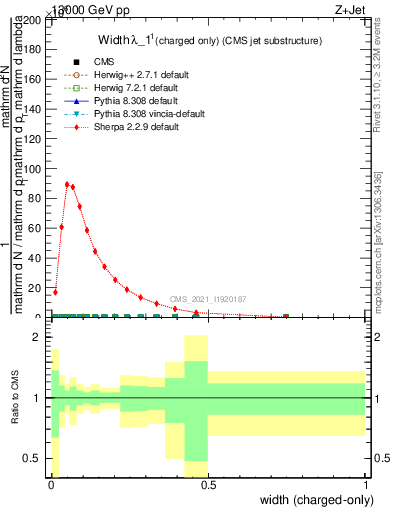 Plot of j.width.c in 13000 GeV pp collisions